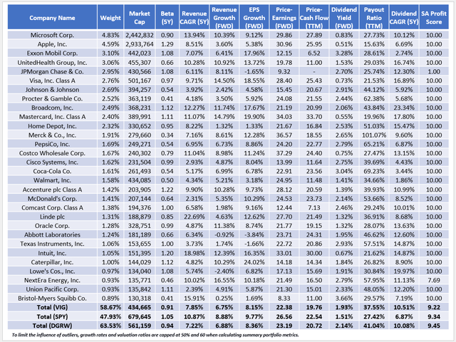 VIG Fundamentals By Company vs. SPY, DGRW