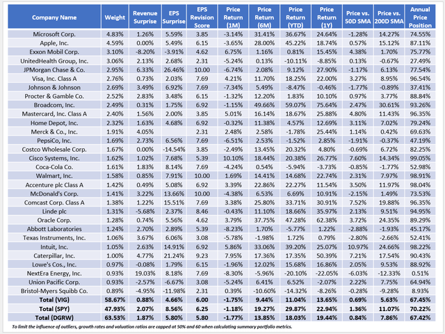 VIG Q2 2023 Earnings Season Summary