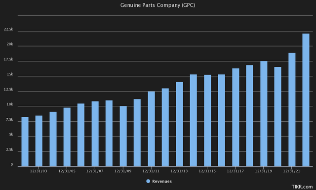 gpc revenue long term history