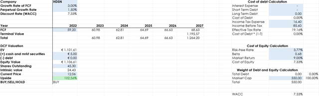 HDSN valuation