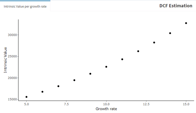 Shimano: Intrinsic Value Calculation (5%-10% growth rates)