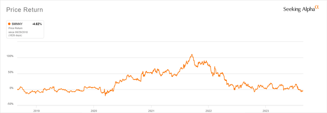 Shimano: Stock Price