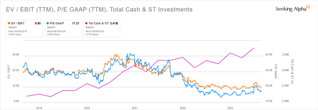 Shimano: EV/EBIT, P/E and Cash & ST Investments