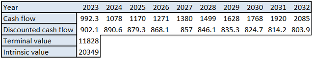 Shimano: Intrinsic Value Calculation