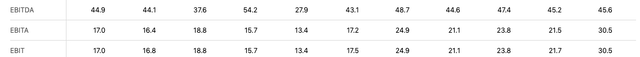 EBITDA
