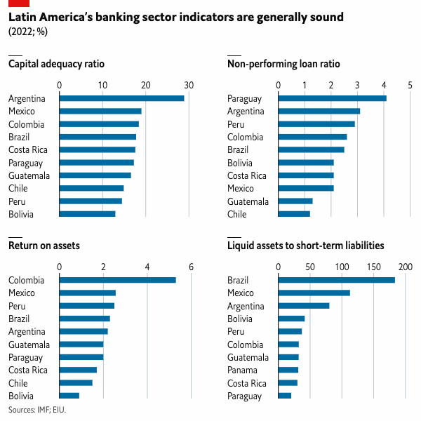 Latin America banking sector