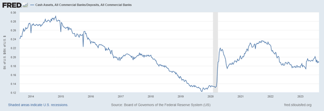US cash assets/deposits, all commercial banks