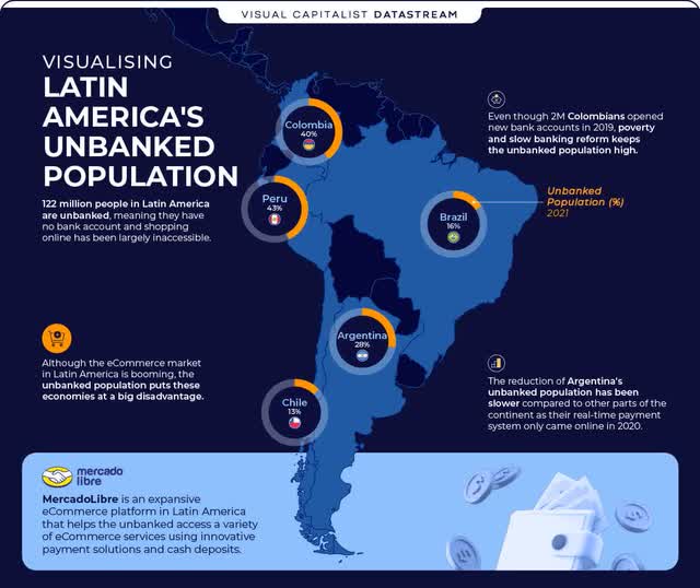 Latin America Unbanked Population