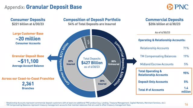 PNC Financial Corporation 2Q 2023 Investor Presentation