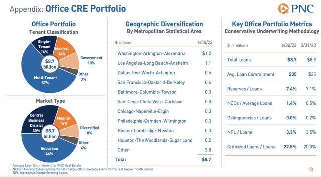PNC Financial Corporation 2Q 2023 Investor Presentation