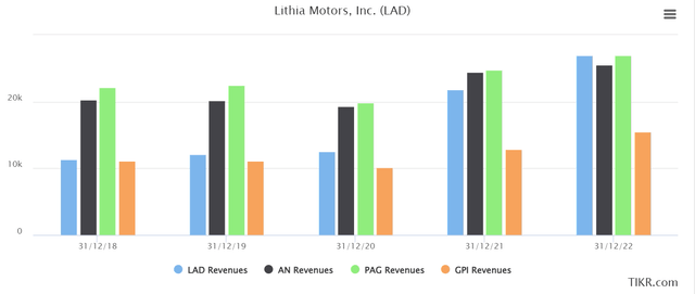 Revenue Comparison with Key Competitors