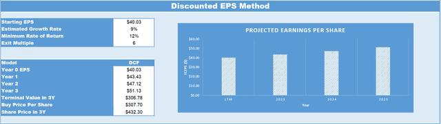 EPS Valuation Model