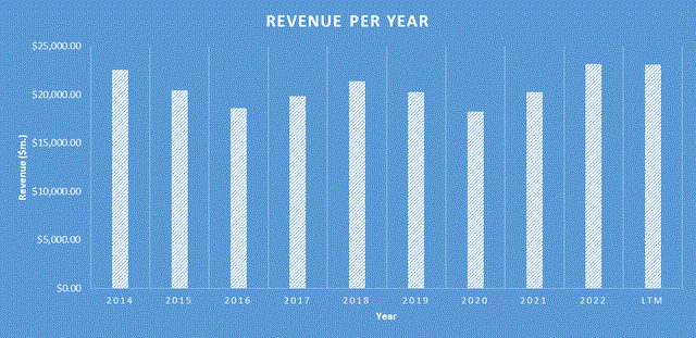 UNP Revenue