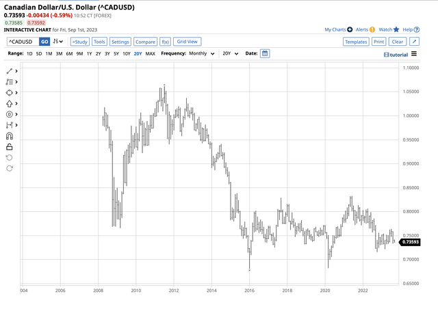 Bearish trend from 2011 through 2016- Consolidation over the past seven years