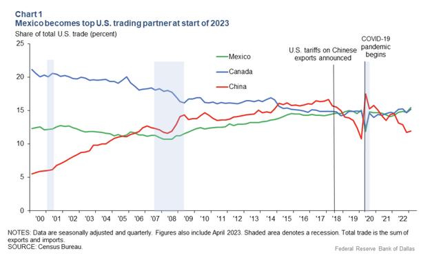 Canada is a top U.S. trade partner