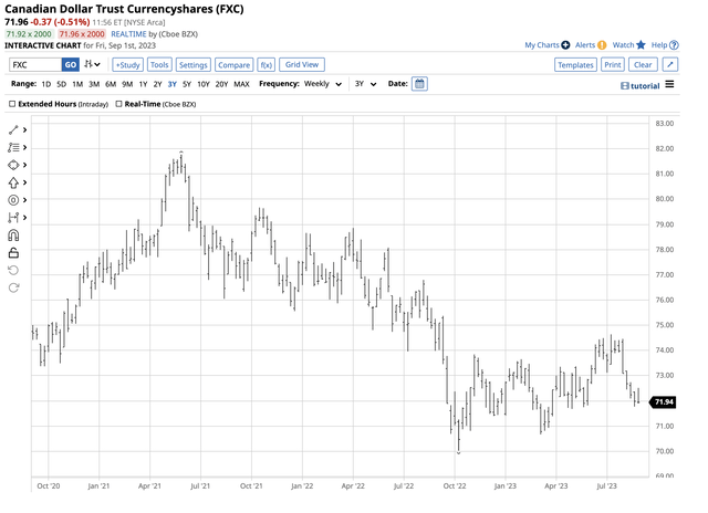 Bearish trend from April 2021 through October 2022- Bullish trend since the October 2022 low
