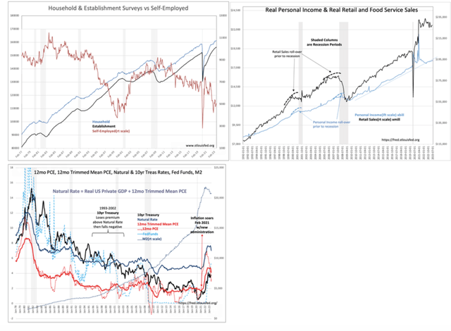 Real personal income, 12mo PCE, 12mo Trimmed PCE, the Natural Rate, Fed Funds and M2