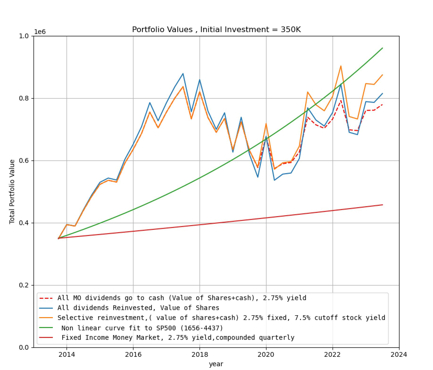 Selective Yield Strategy To Optimize Total Returns Of A Dividend ...