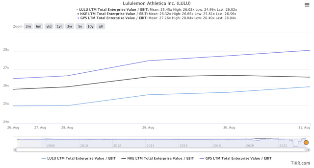 Valuation