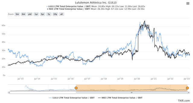 Valuation