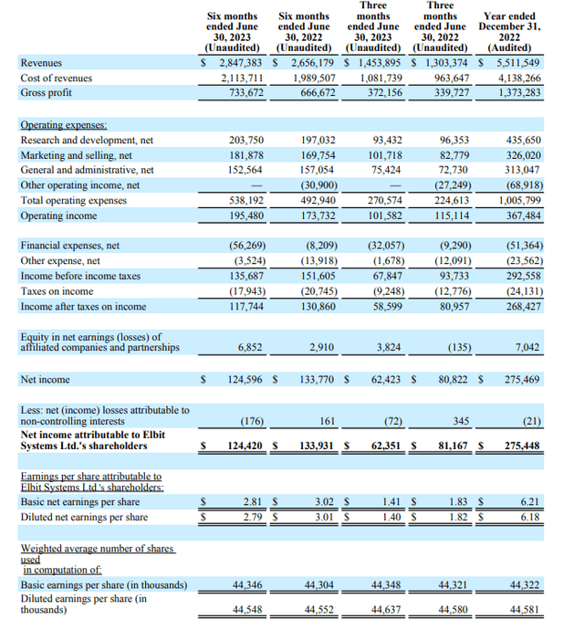 This image shows the Q2 2023 financial results for Elbit Systems.