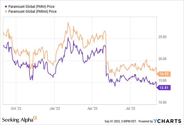 Paramount Global: You've Got To Be Looking At The Stock Now (NASDAQ ...