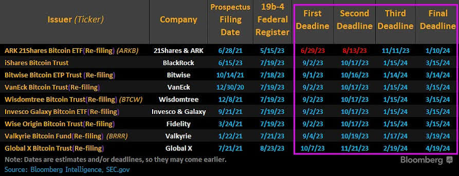 Bitcoin ETF Deadlines