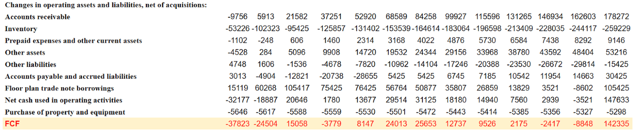 Source: Cash Flow Statement Forecasts