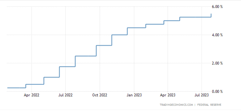 The interest rates for the US