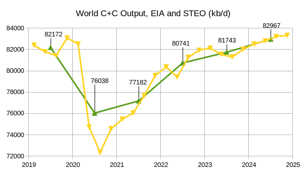 STEO And Tight Oil Update, August 2023