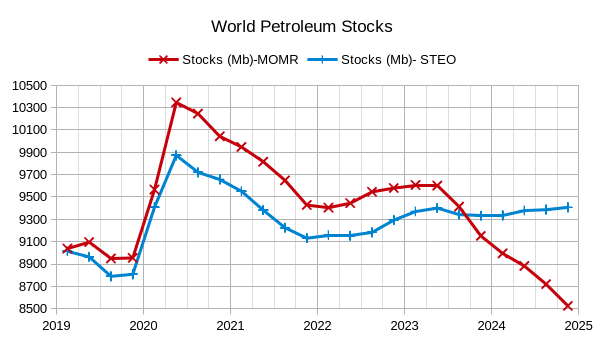 STEO And Tight Oil Update, August 2023