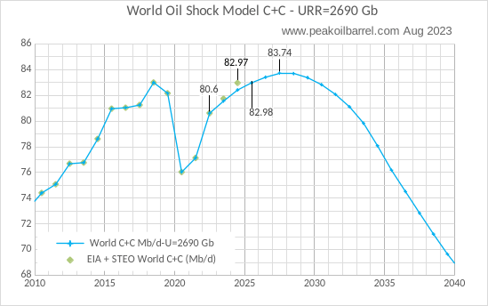 STEO And Tight Oil Update, August 2023