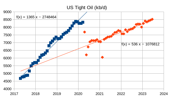 STEO And Tight Oil Update, August 2023
