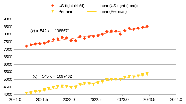 STEO And Tight Oil Update, August 2023