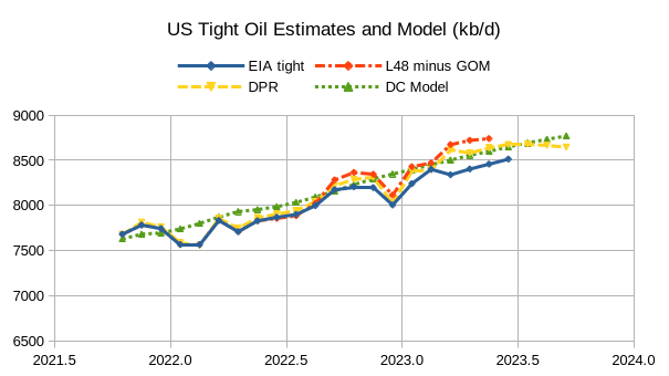 STEO And Tight Oil Update, August 2023