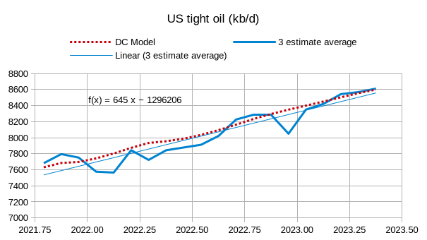 STEO And Tight Oil Update, August 2023