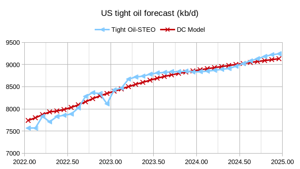 STEO And Tight Oil Update, August 2023
