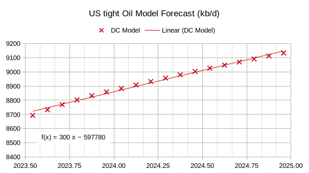 STEO And Tight Oil Update, August 2023