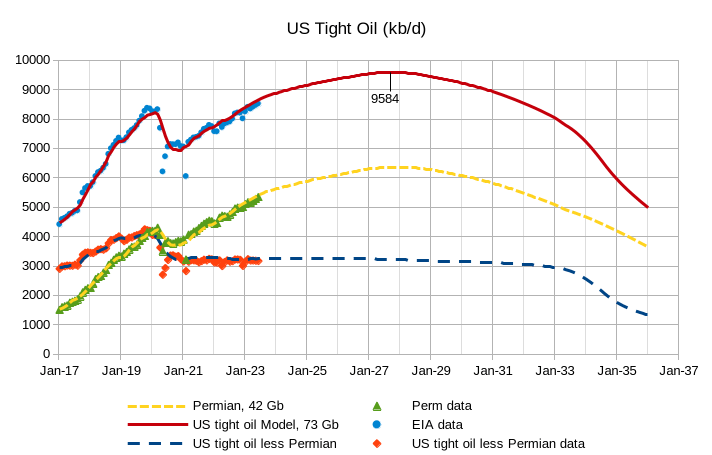 STEO And Tight Oil Update, August 2023