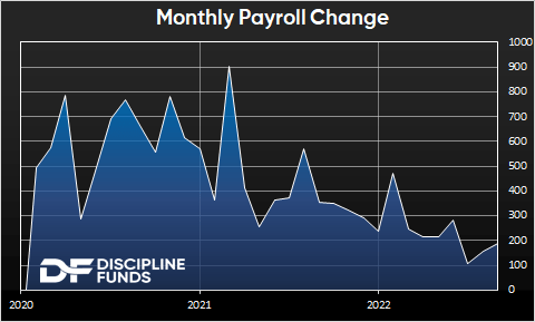 Monthly payroll change