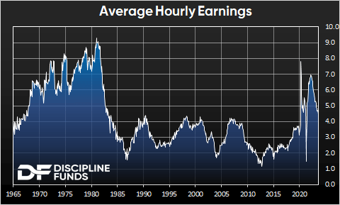 Average hourly earnings