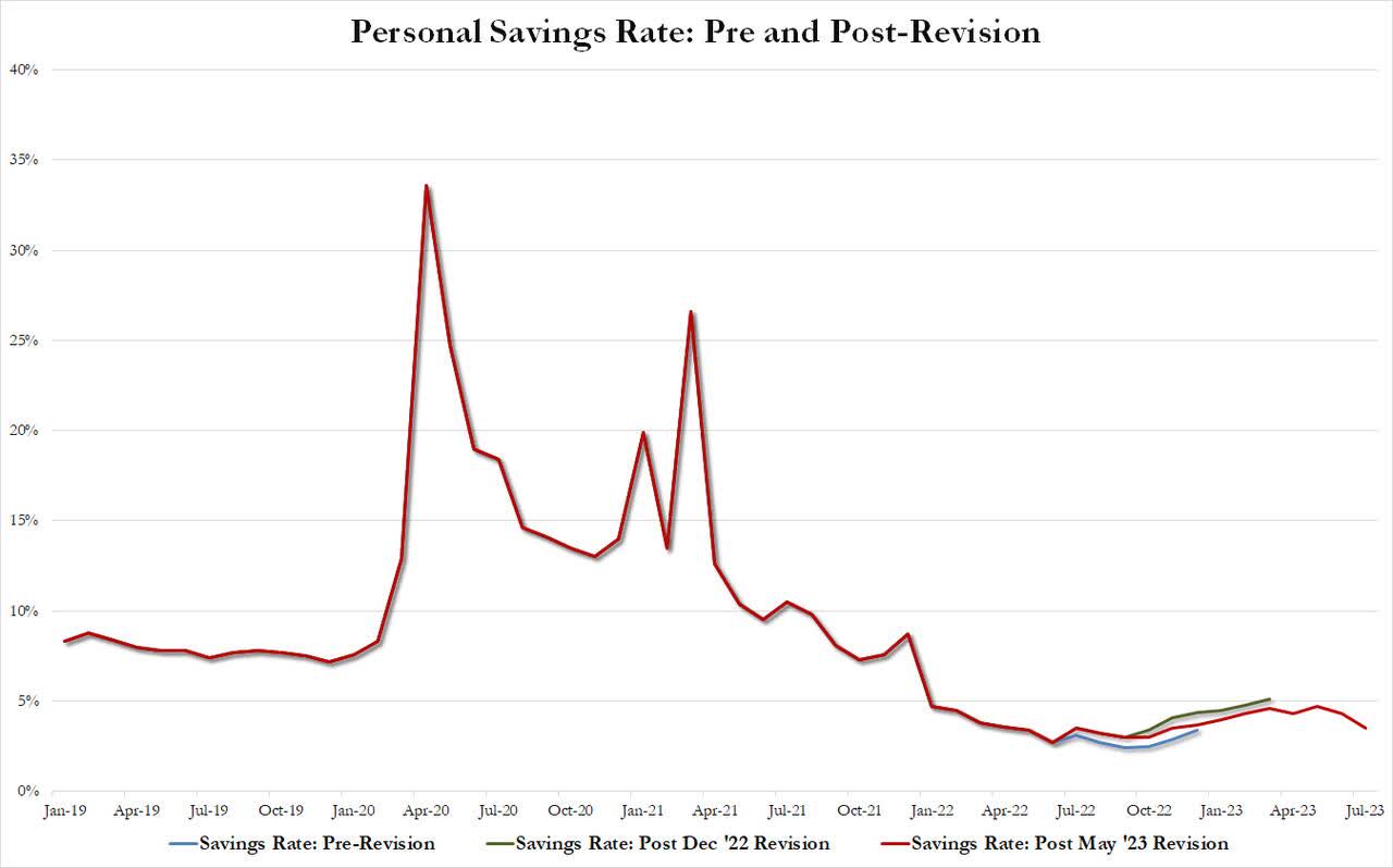 Saving rate