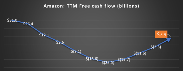 Amazon TTM FCF