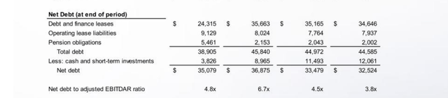 Leverage ratio table