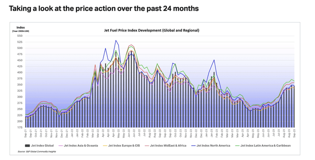 Jet fuel price chart