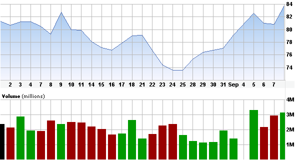 line chart showing stock price of CF and bar chart showing volume/