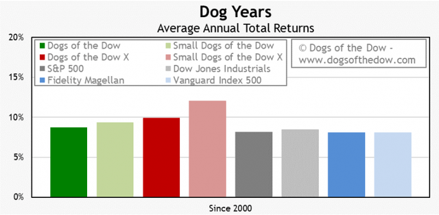 Dogs Of The Dow Returns Since 2000