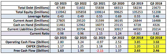 Data sourced from Factset, Fast Graph. Table's author's