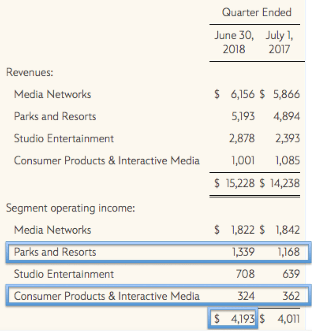 https://thewaltdisneycompany.com/the-walt-disney-company-reports-third-quarter-and-nine-months-earnings-for-fiscal-2018/