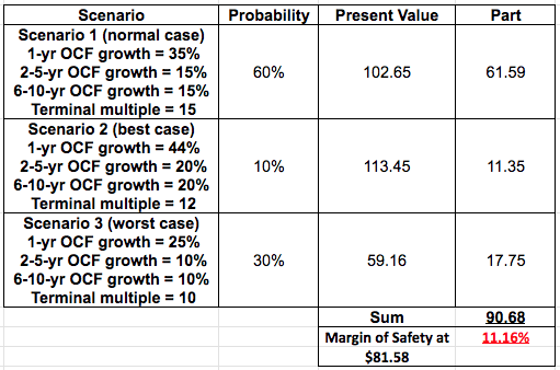 Author's calculations